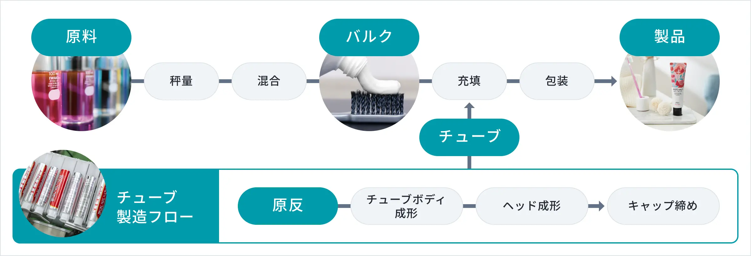 製品の生産フローの図