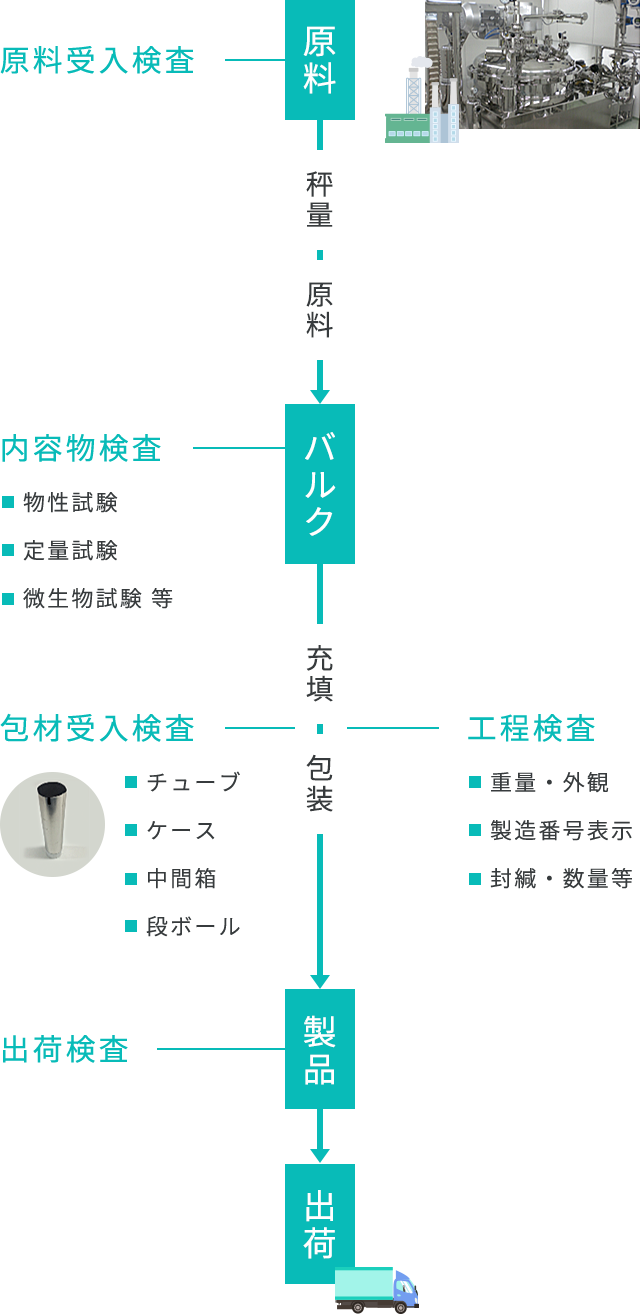 原料→秤量、混合→バルク→充填、包装→製品→出荷